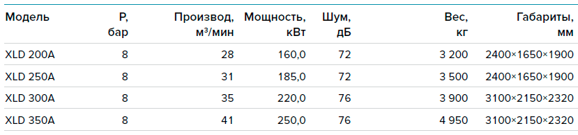 Компрессоры высокой производительности с прямым приводом