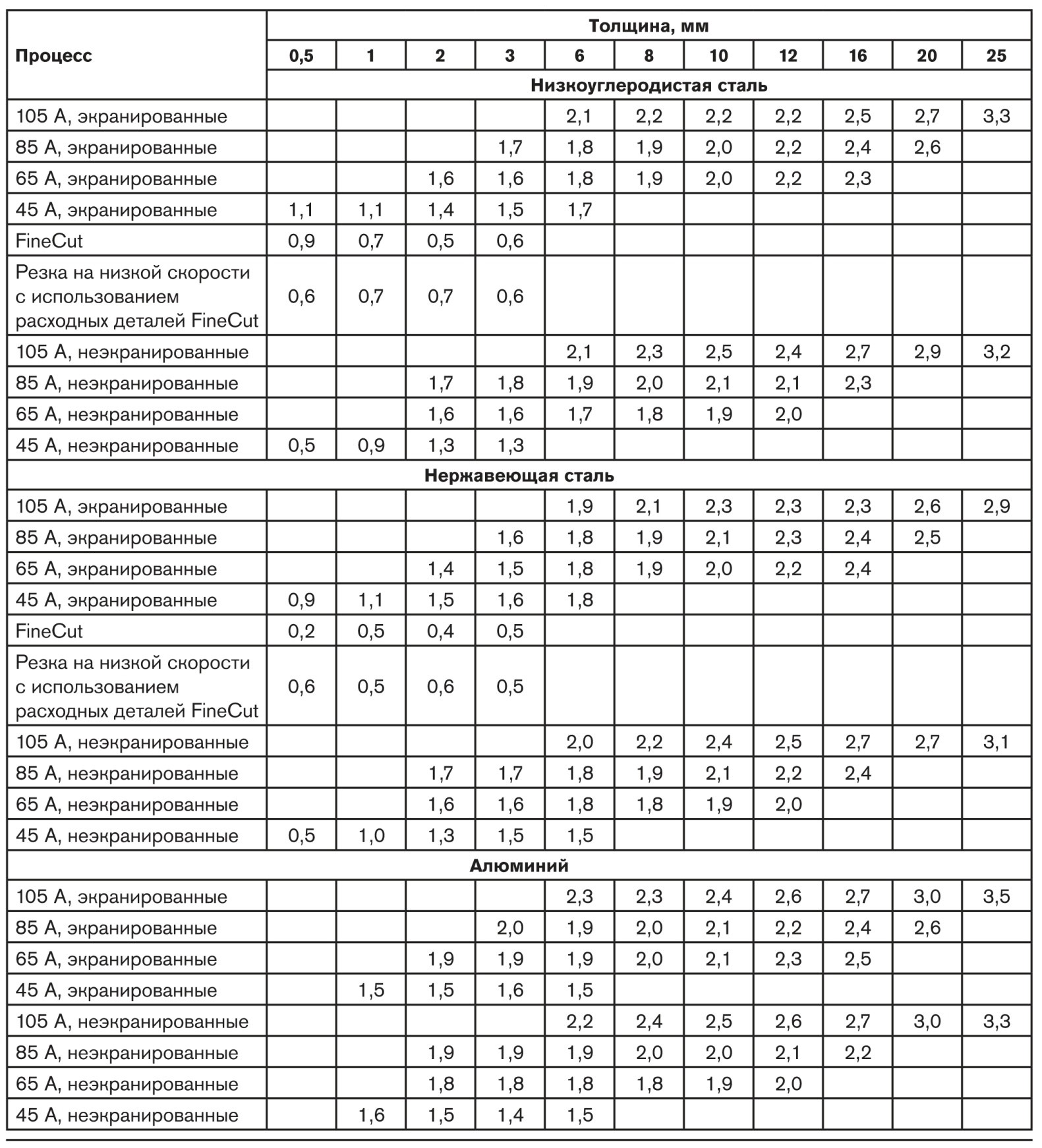Технические характеристики FMG-105